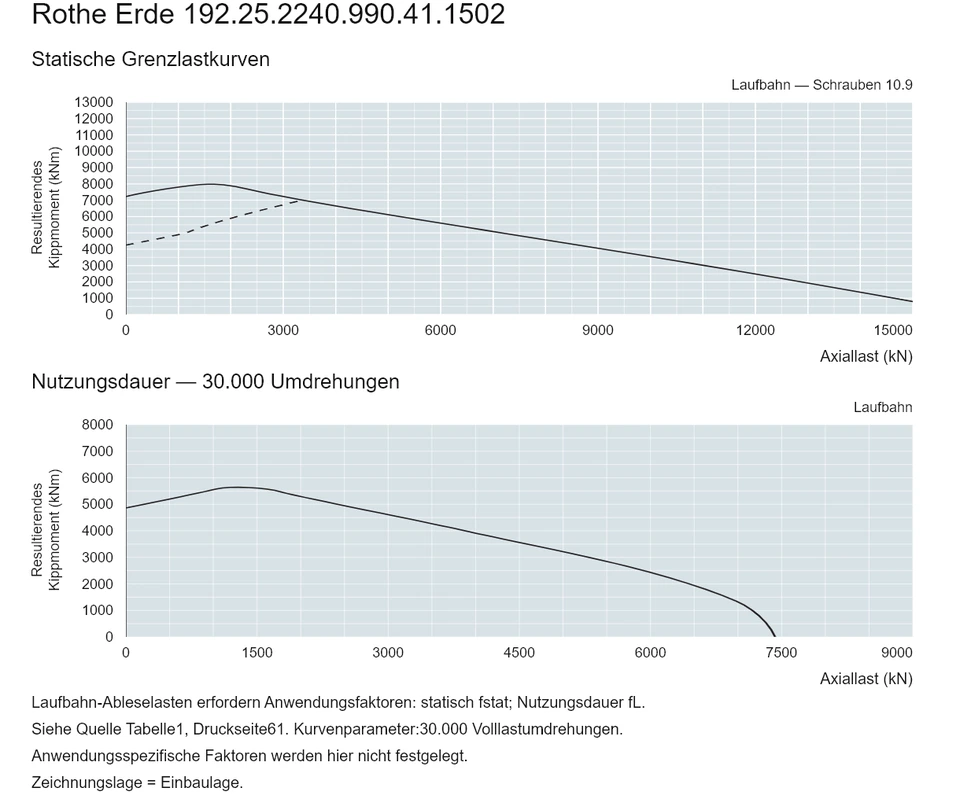 Rothe Erde 192.25.2240.990.41.1502 — Tragfähigkeitskurve; Axiallast (kN); Resultierendes Kippmoment (kNm)