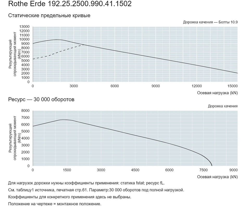 Rothe Erde 192.25.2500.990.41.1502 — Кривая грузоподъемности; Осевая нагрузка (kN); Результирующий опрокидывающий момент (kNm)