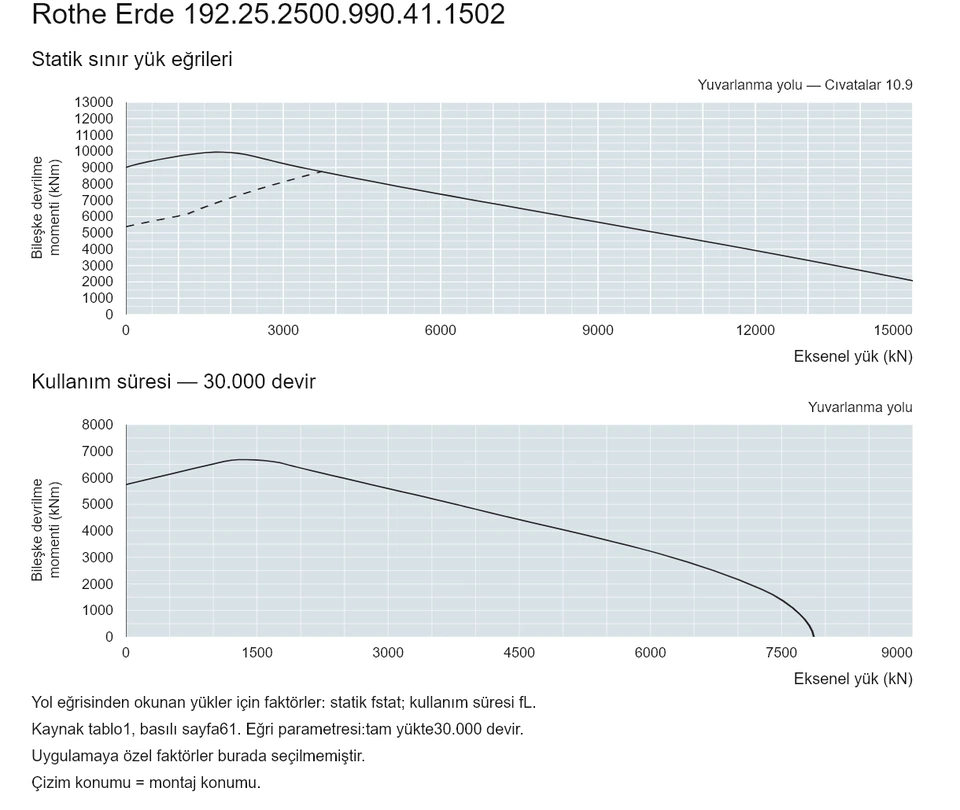 Rothe Erde 192.25.2500.990.41.1502 — Yük kapasitesi eğrisi; Eksenel yük (kN); Bileşke devrilme momenti (kNm)