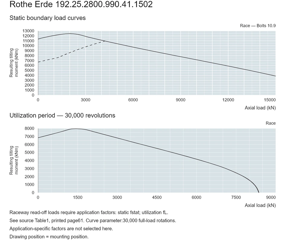 Rothe Erde 192.25.2800.990.41.1502 — Load capacity curve; Axial load (kN); Resulting tilting moment (kNm)
