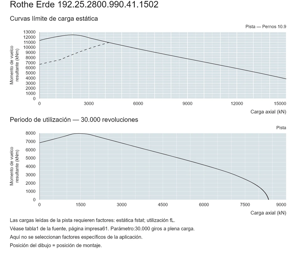 Rothe Erde 192.25.2800.990.41.1502 — Curva de capacidad de carga; Carga axial (kN); Momento de vuelco resultante (kNm)