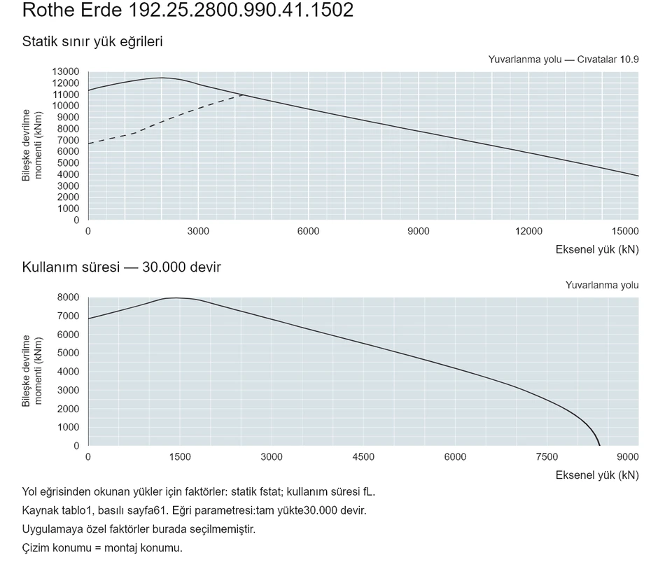 Rothe Erde 192.25.2800.990.41.1502 — Yük kapasitesi eğrisi; Eksenel yük (kN); Bileşke devrilme momenti (kNm)