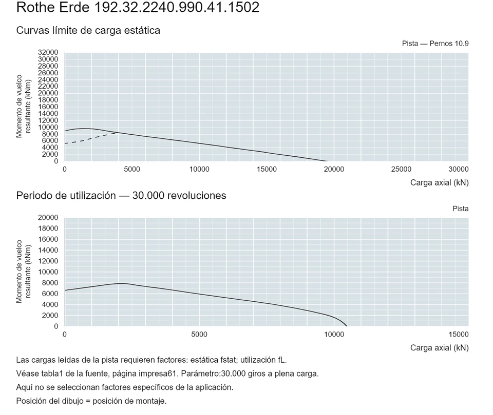 Rothe Erde 192.32.2240.990.41.1502 — Curva de capacidad de carga; Carga axial (kN); Momento de vuelco resultante (kNm)