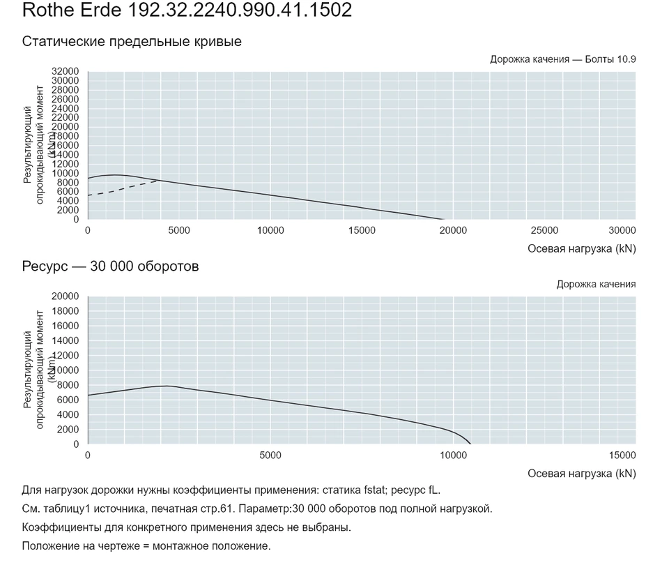 Rothe Erde 192.32.2240.990.41.1502 — Кривая грузоподъемности; Осевая нагрузка (kN); Результирующий опрокидывающий момент (kNm)