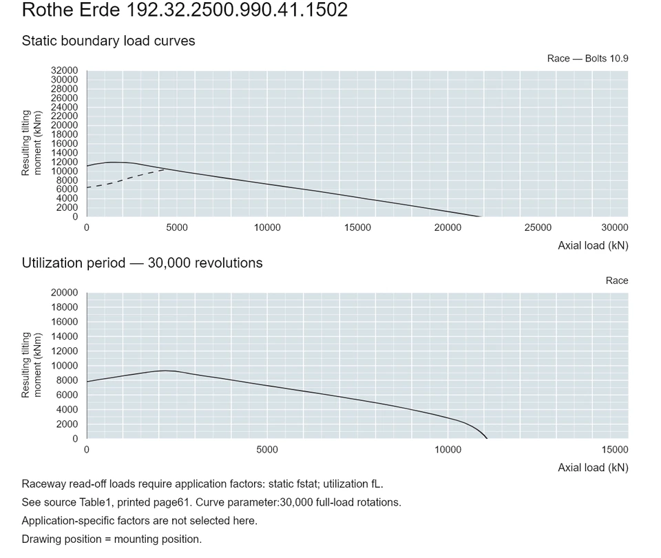 Rothe Erde 192.32.2500.990.41.1502 — Load capacity curve; Axial load (kN); Resulting tilting moment (kNm)