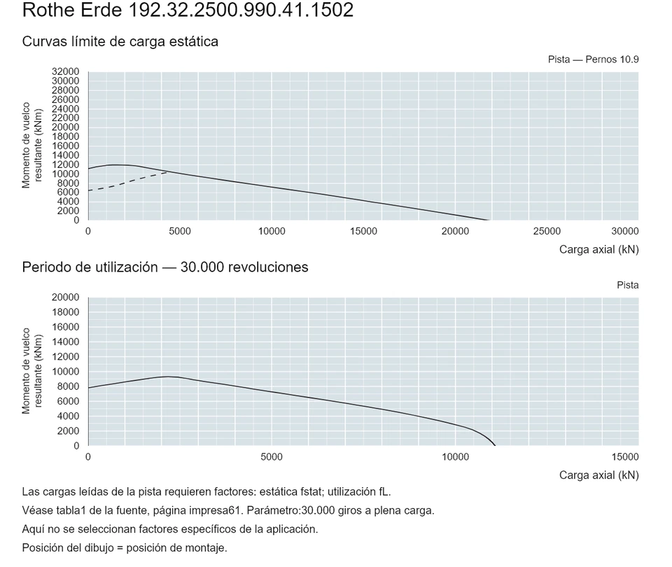 Rothe Erde 192.32.2500.990.41.1502 — Curva de capacidad de carga; Carga axial (kN); Momento de vuelco resultante (kNm)