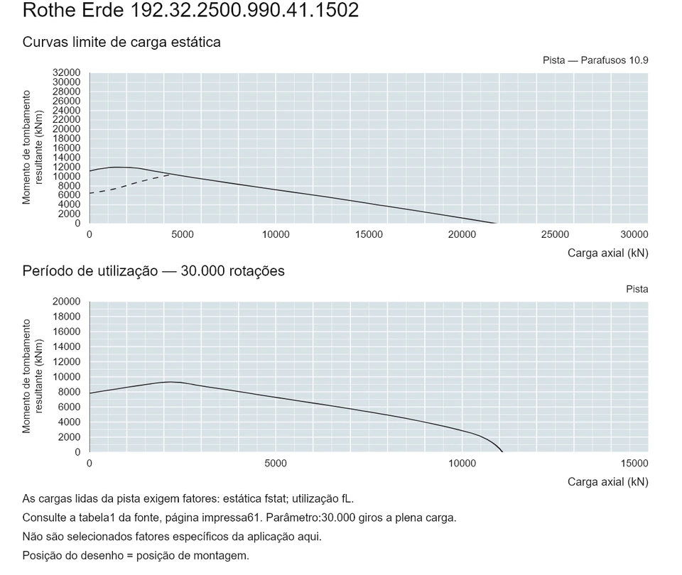 Rothe Erde 192.32.2500.990.41.1502 — Curva de capacidade de carga; Carga axial (kN); Momento de tombamento resultante (kNm)