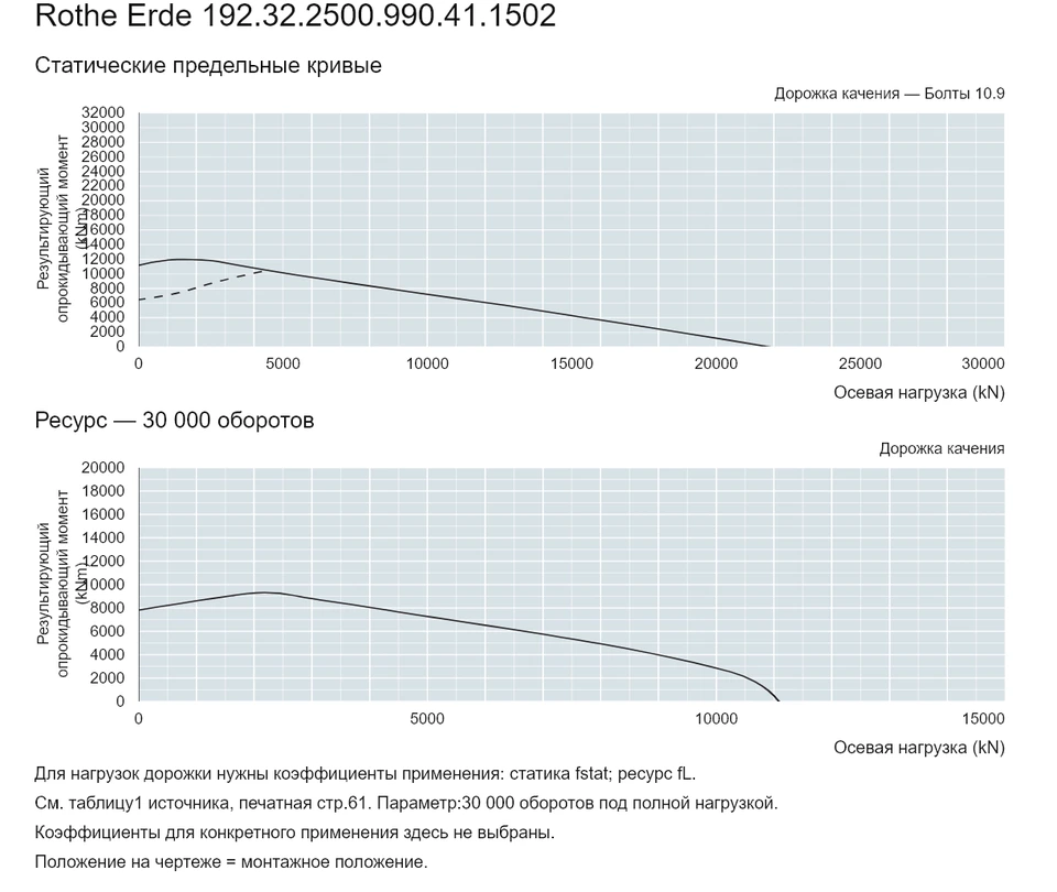 Rothe Erde 192.32.2500.990.41.1502 — Кривая грузоподъемности; Осевая нагрузка (kN); Результирующий опрокидывающий момент (kNm)