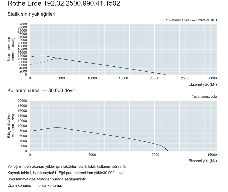 Rothe Erde 192.32.2500.990.41.1502 — Yük kapasitesi eğrisi; Eksenel yük (kN); Bileşke devrilme momenti (kNm)