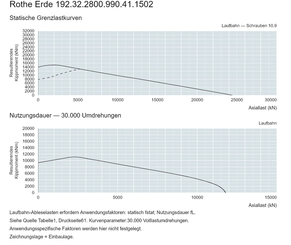 Rothe Erde 192.32.2800.990.41.1502 — Tragfähigkeitskurve; Axiallast (kN); Resultierendes Kippmoment (kNm)