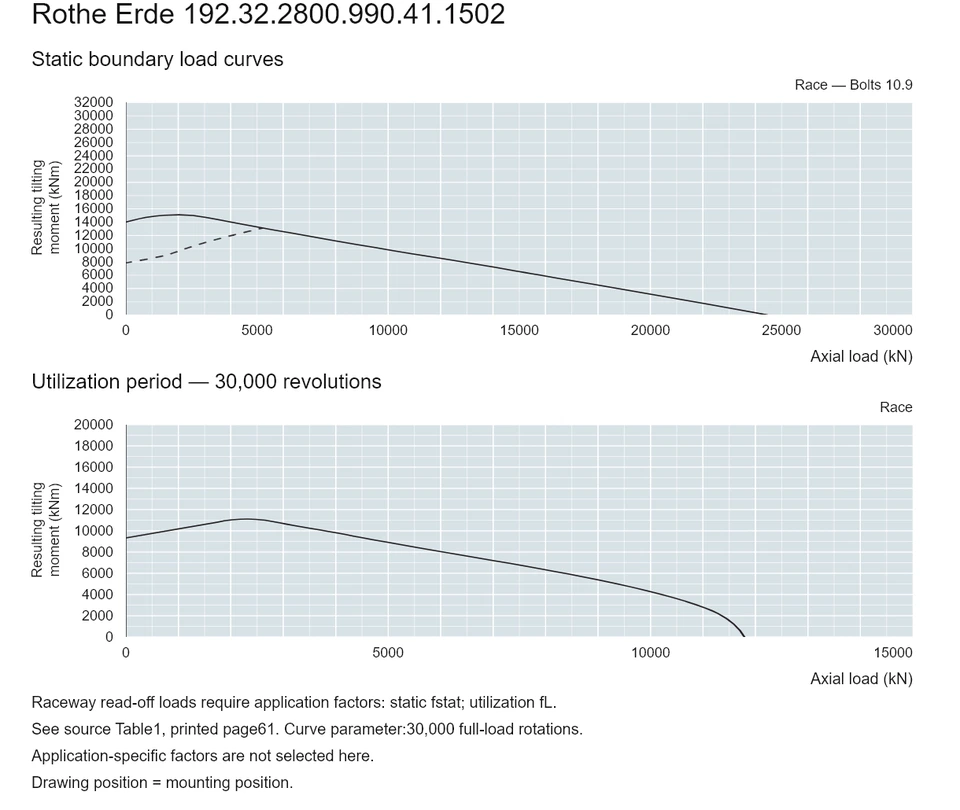 Rothe Erde 192.32.2800.990.41.1502 — Load capacity curve; Axial load (kN); Resulting tilting moment (kNm)