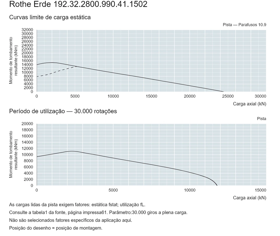 Rothe Erde 192.32.2800.990.41.1502 — Curva de capacidade de carga; Carga axial (kN); Momento de tombamento resultante (kNm)