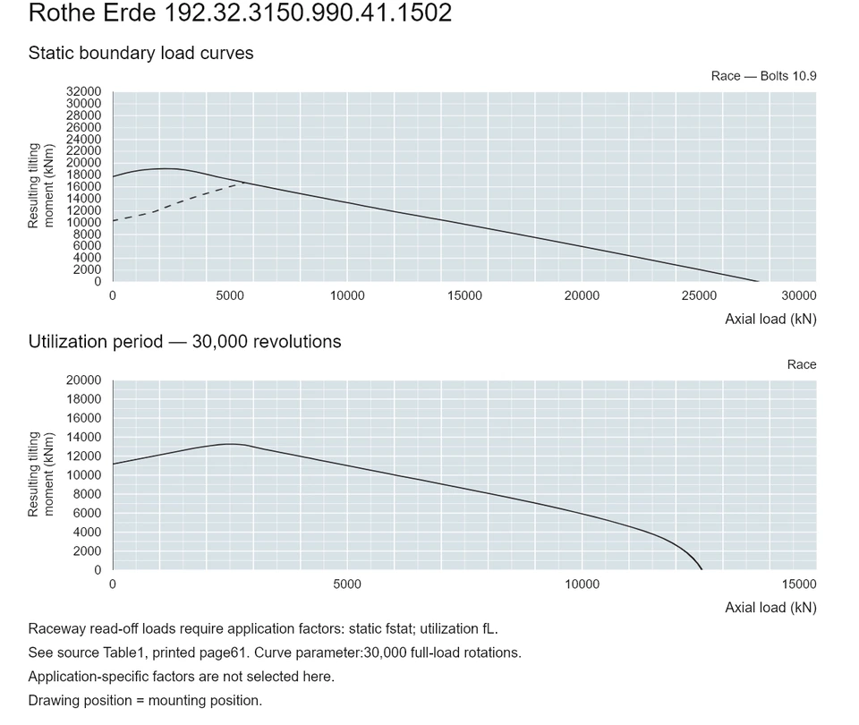 Rothe Erde 192.32.3150.990.41.1502 — Load capacity curve; Axial load (kN); Resulting tilting moment (kNm)