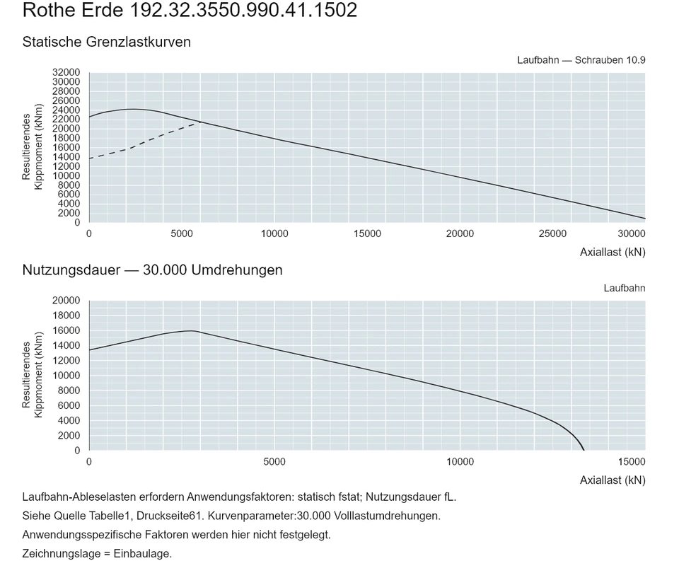 Rothe Erde 192.32.3550.990.41.1502 — Tragfähigkeitskurve; Axiallast (kN); Resultierendes Kippmoment (kNm)
