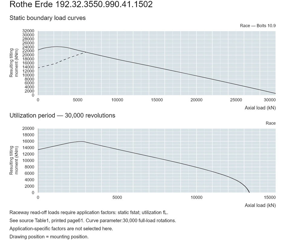 Rothe Erde 192.32.3550.990.41.1502 — Load capacity curve; Axial load (kN); Resulting tilting moment (kNm)