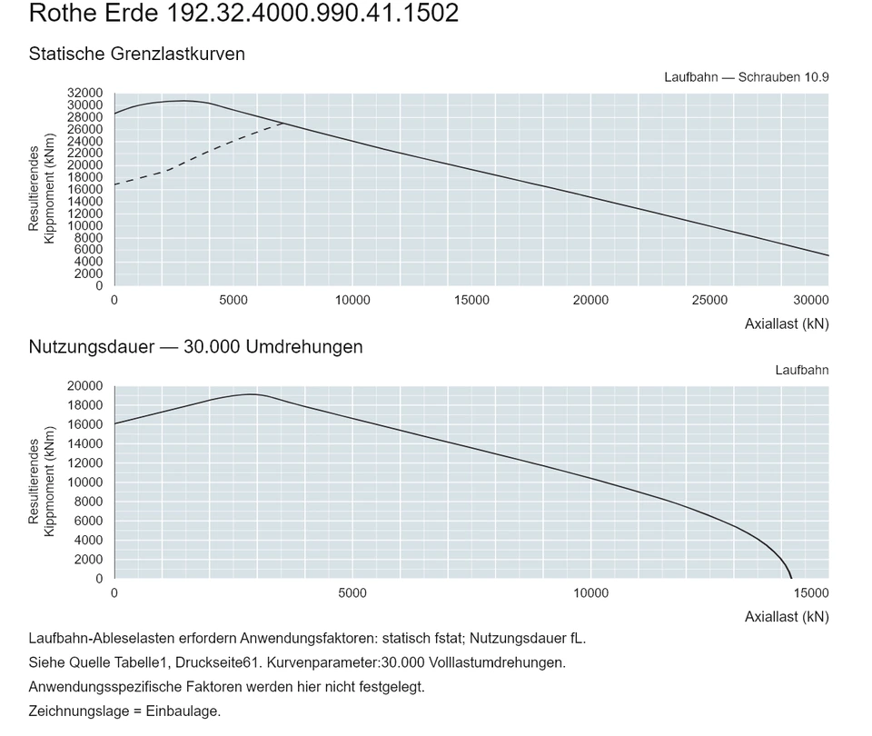 Rothe Erde 192.32.4000.990.41.1502 — Tragfähigkeitskurve; Axiallast (kN); Resultierendes Kippmoment (kNm)