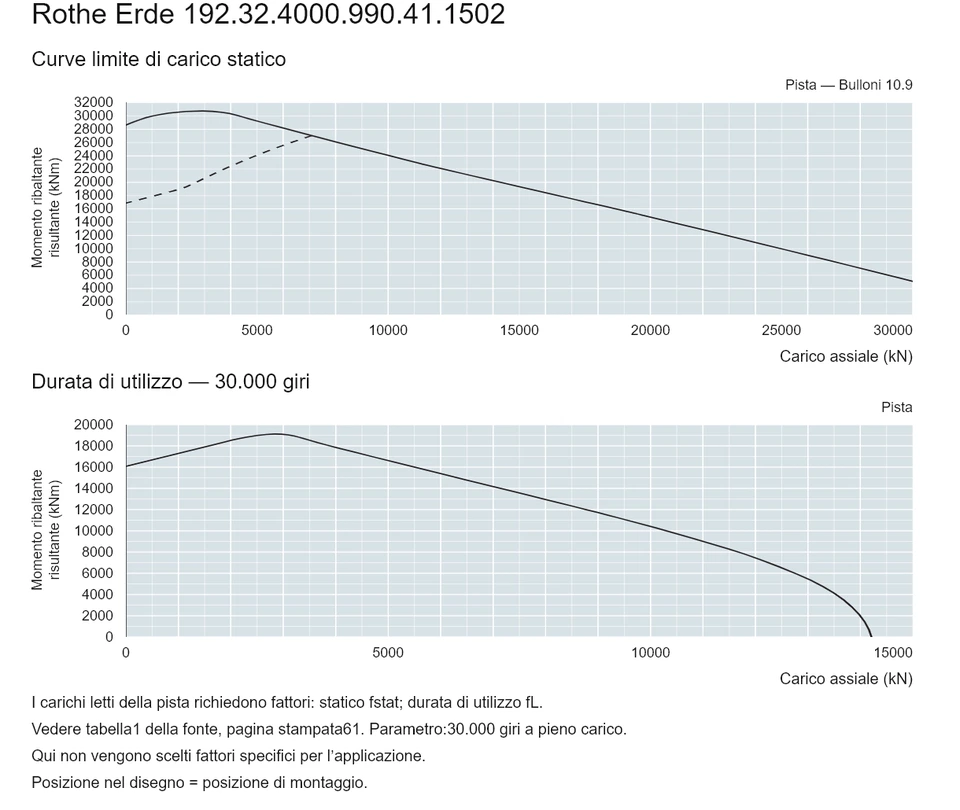 Rothe Erde 192.32.4000.990.41.1502 — Curva di capacità di carico; Carico assiale (kN); Momento ribaltante risultante (kNm)