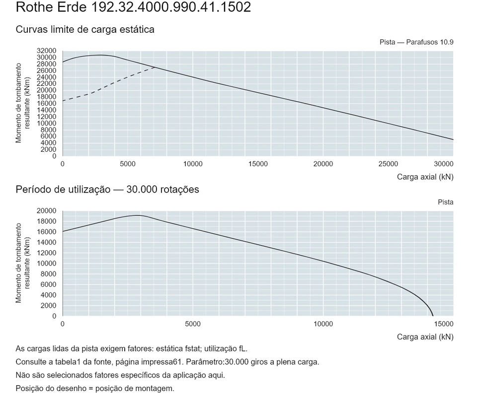 Rothe Erde 192.32.4000.990.41.1502 — Curva de capacidade de carga; Carga axial (kN); Momento de tombamento resultante (kNm)