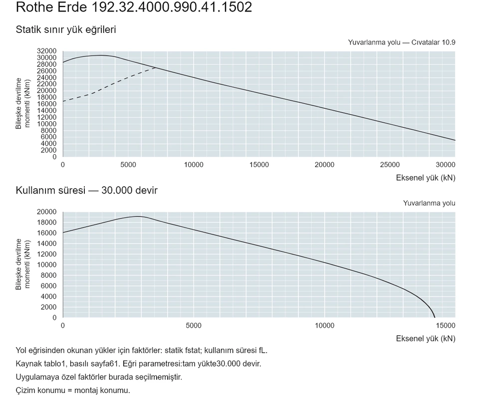 Rothe Erde 192.32.4000.990.41.1502 — Yük kapasitesi eğrisi; Eksenel yük (kN); Bileşke devrilme momenti (kNm)