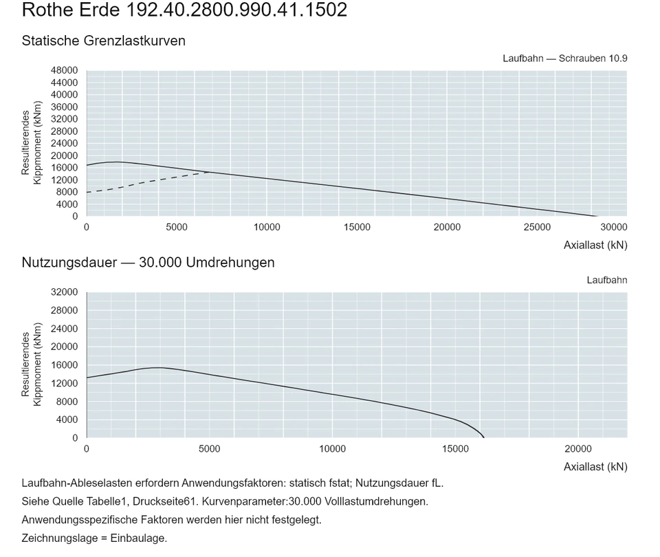 Rothe Erde 192.40.2800.990.41.1502 — Tragfähigkeitskurve; Axiallast (kN); Resultierendes Kippmoment (kNm)