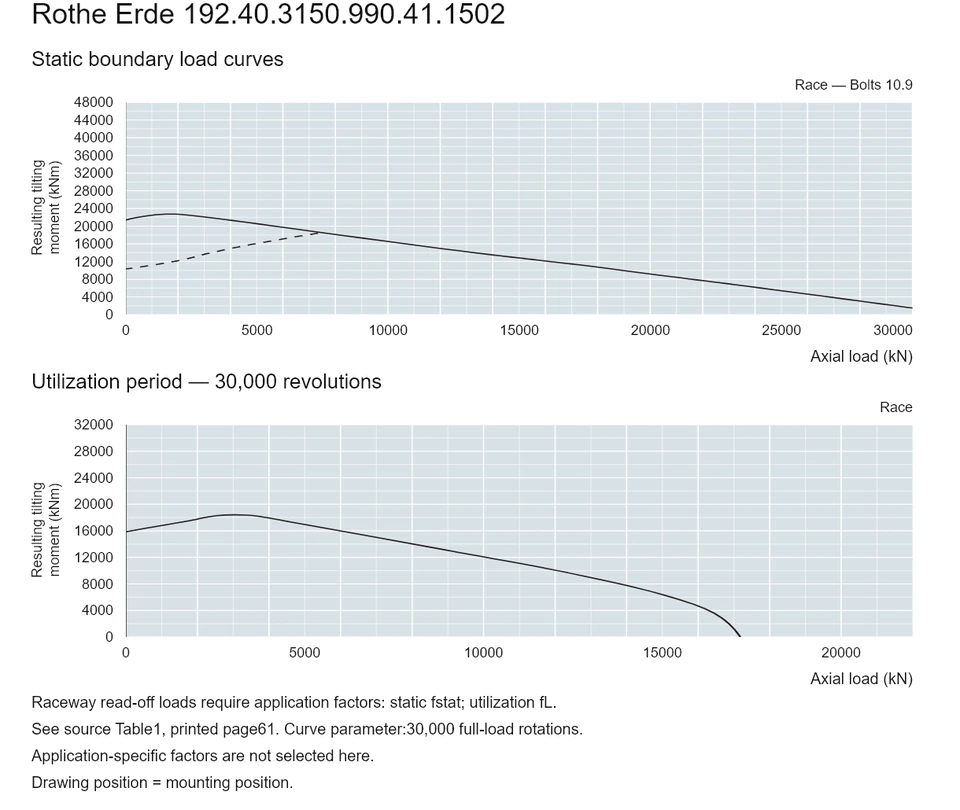 Rothe Erde 192.40.3150.990.41.1502 — Load capacity curve; Axial load (kN); Resulting tilting moment (kNm)