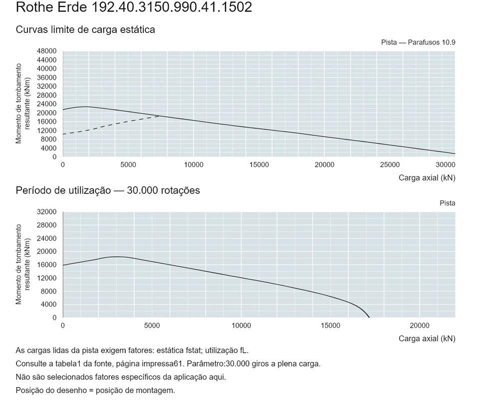 Rothe Erde 192.40.3150.990.41.1502 — Curva de capacidade de carga; Carga axial (kN); Momento de tombamento resultante (kNm)