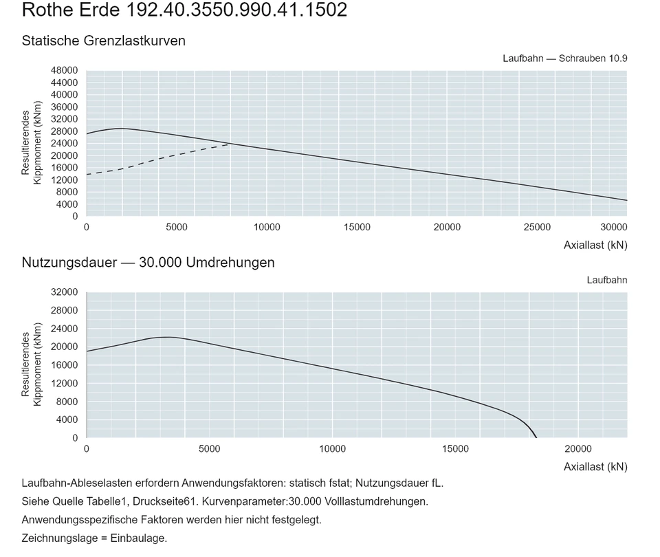 Rothe Erde 192.40.3550.990.41.1502 — Tragfähigkeitskurve; Axiallast (kN); Resultierendes Kippmoment (kNm)