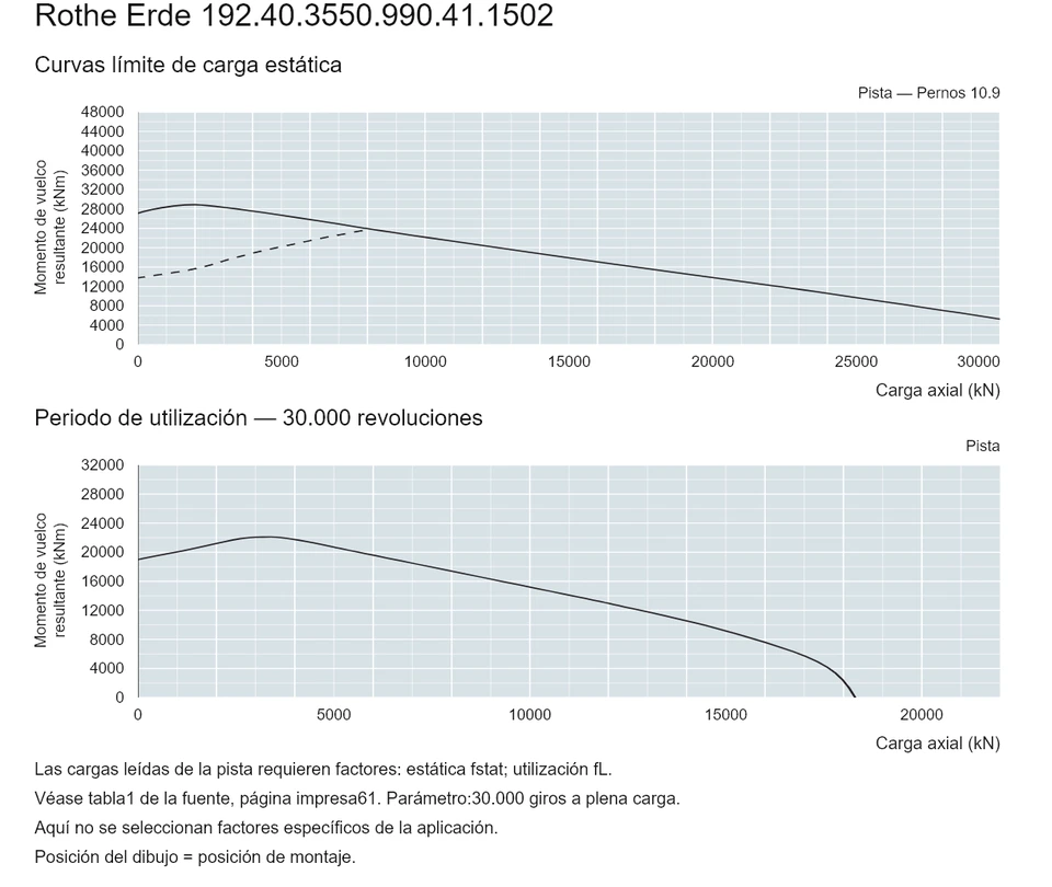 Rothe Erde 192.40.3550.990.41.1502 — Curva de capacidad de carga; Carga axial (kN); Momento de vuelco resultante (kNm)