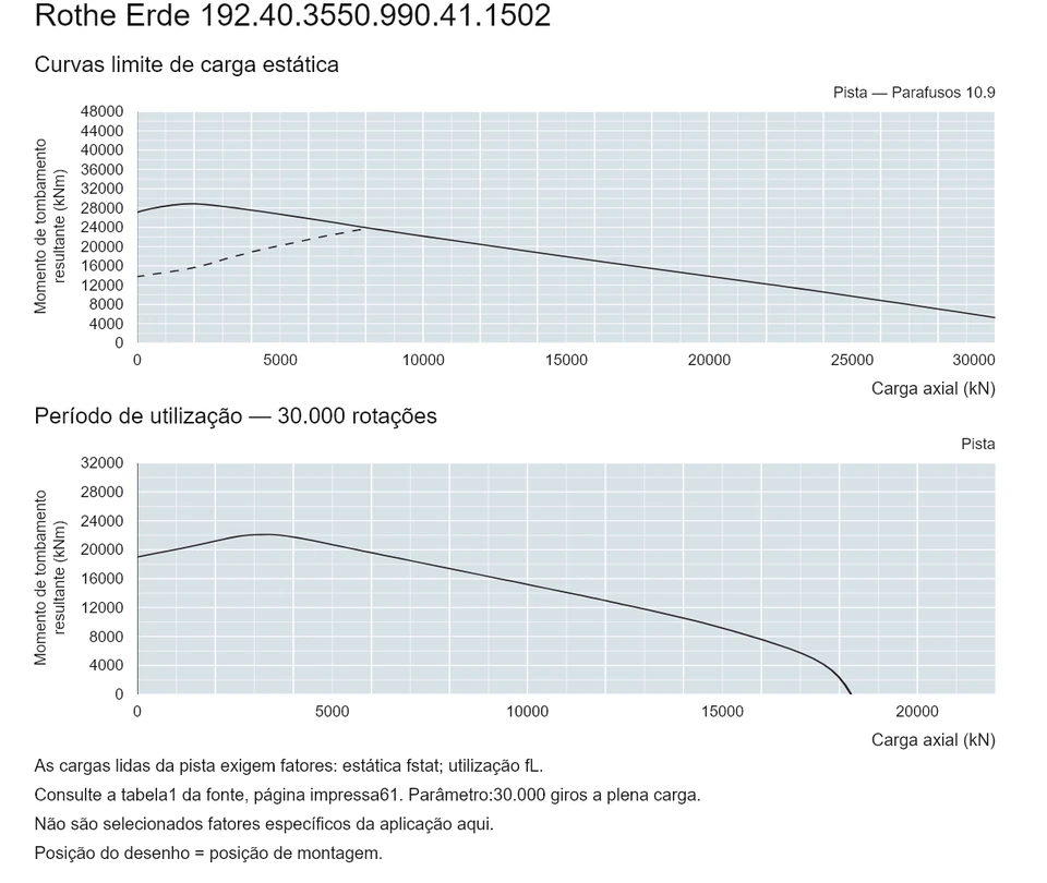 Rothe Erde 192.40.3550.990.41.1502 — Curva de capacidade de carga; Carga axial (kN); Momento de tombamento resultante (kNm)
