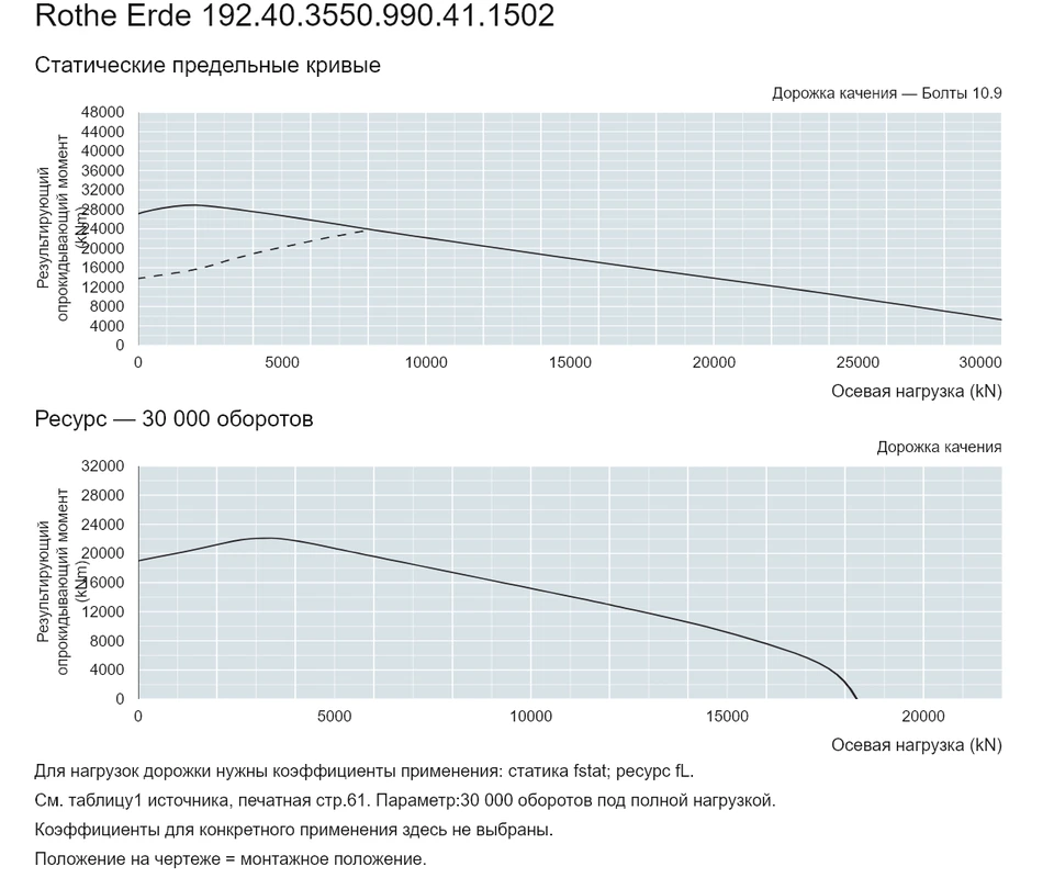 Rothe Erde 192.40.3550.990.41.1502 — Кривая грузоподъемности; Осевая нагрузка (kN); Результирующий опрокидывающий момент (kNm)