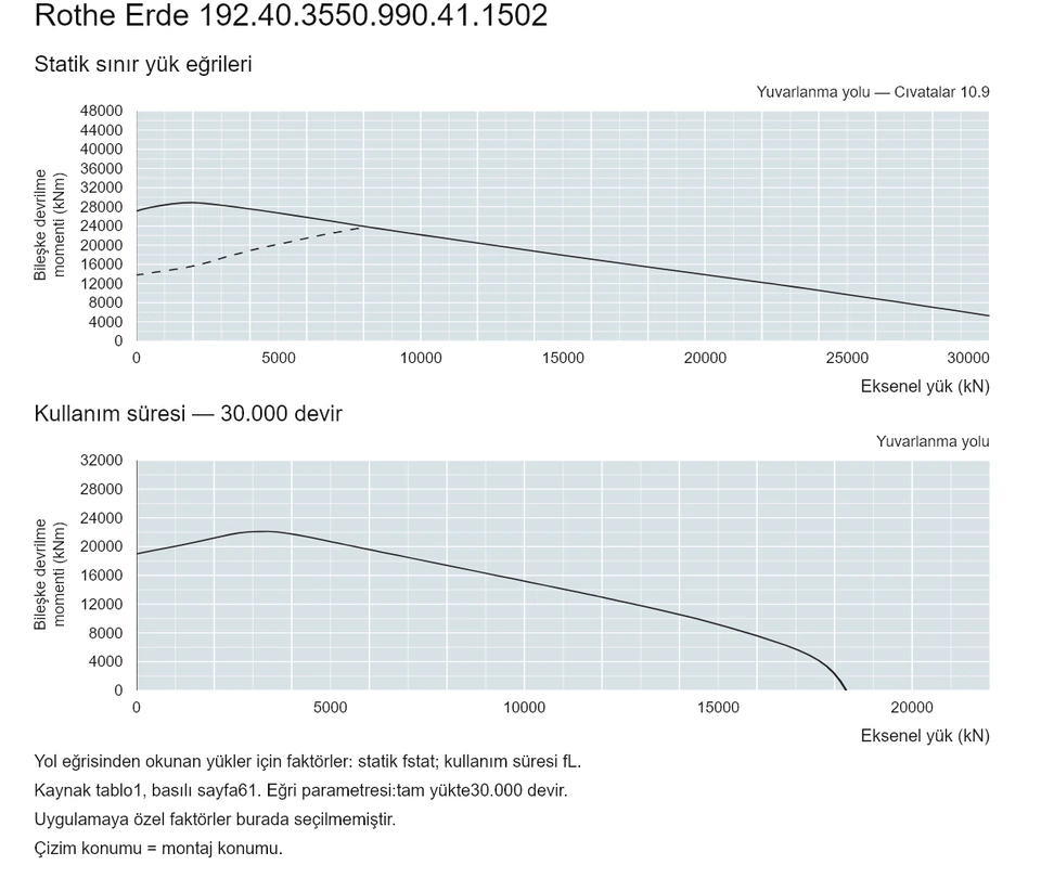 Rothe Erde 192.40.3550.990.41.1502 — Yük kapasitesi eğrisi; Eksenel yük (kN); Bileşke devrilme momenti (kNm)