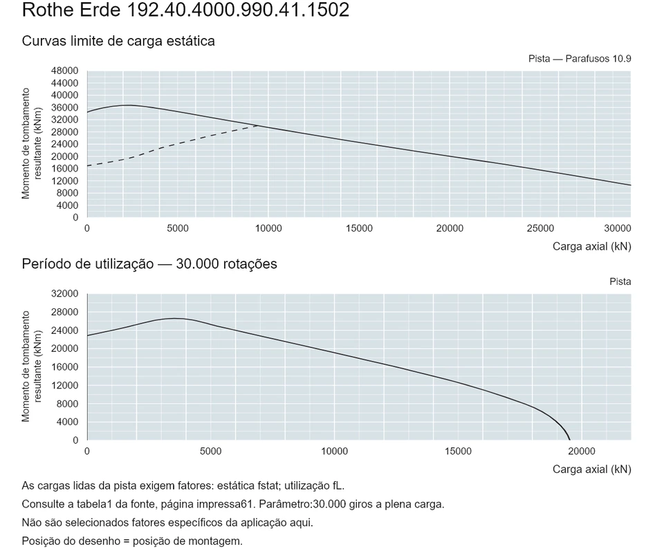 Rothe Erde 192.40.4000.990.41.1502 — Curva de capacidade de carga; Carga axial (kN); Momento de tombamento resultante (kNm)