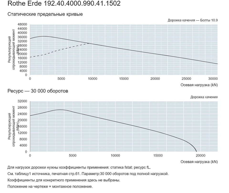Rothe Erde 192.40.4000.990.41.1502 — Кривая грузоподъемности; Осевая нагрузка (kN); Результирующий опрокидывающий момент (kNm)