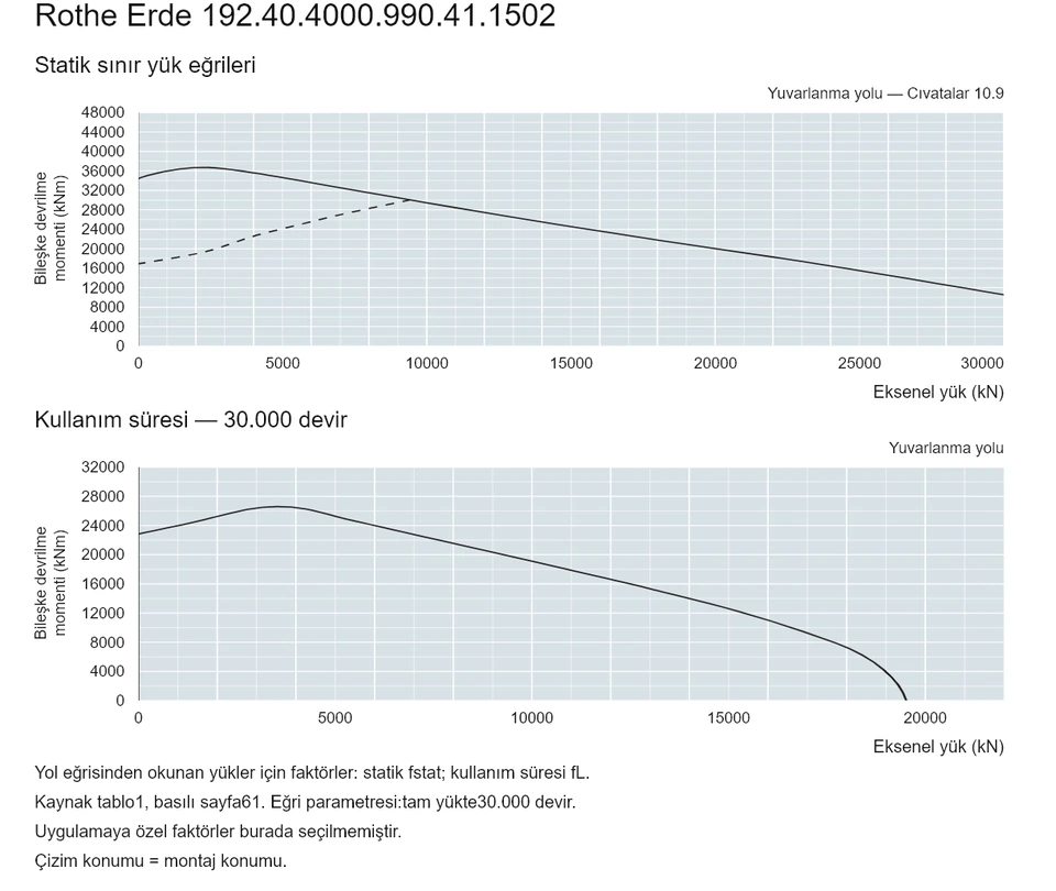 Rothe Erde 192.40.4000.990.41.1502 — Yük kapasitesi eğrisi; Eksenel yük (kN); Bileşke devrilme momenti (kNm)
