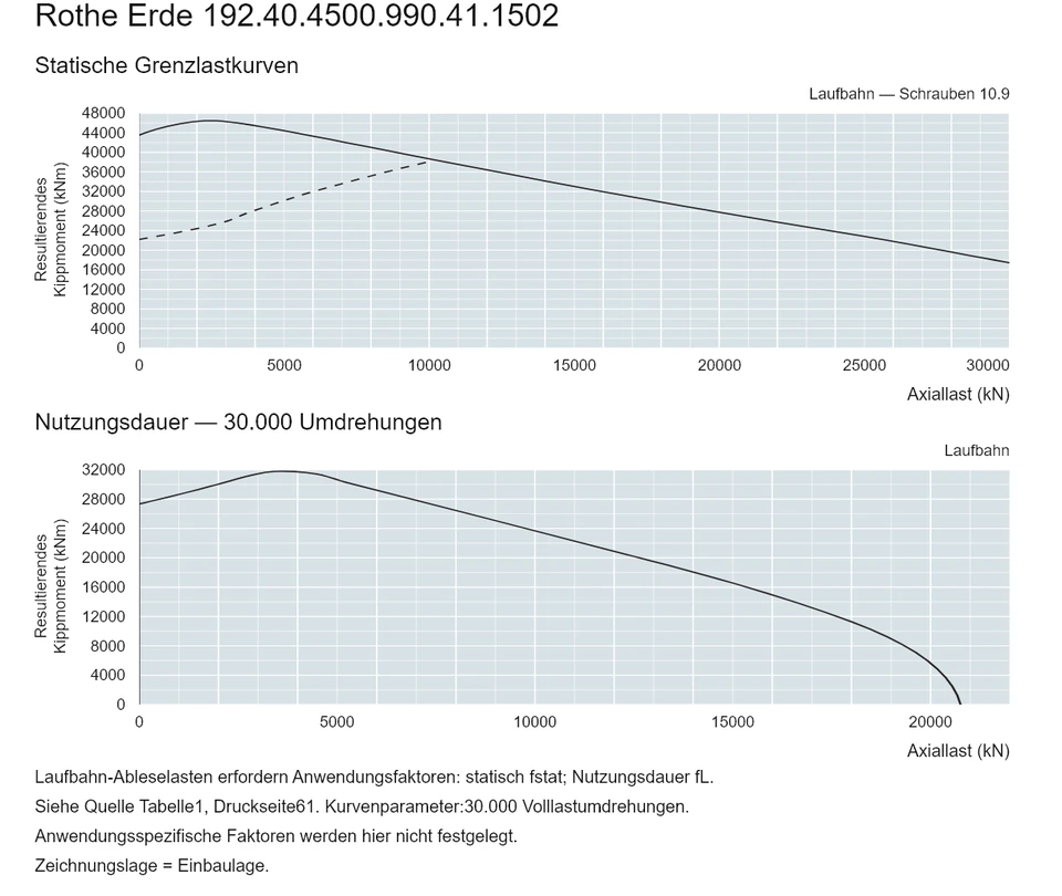 Rothe Erde 192.40.4500.990.41.1502 — Tragfähigkeitskurve; Axiallast (kN); Resultierendes Kippmoment (kNm)