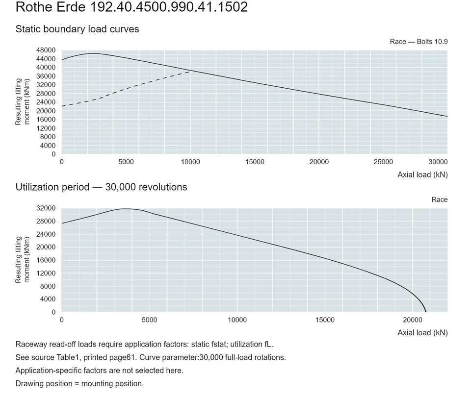 Rothe Erde 192.40.4500.990.41.1502 — Load capacity curve; Axial load (kN); Resulting tilting moment (kNm)