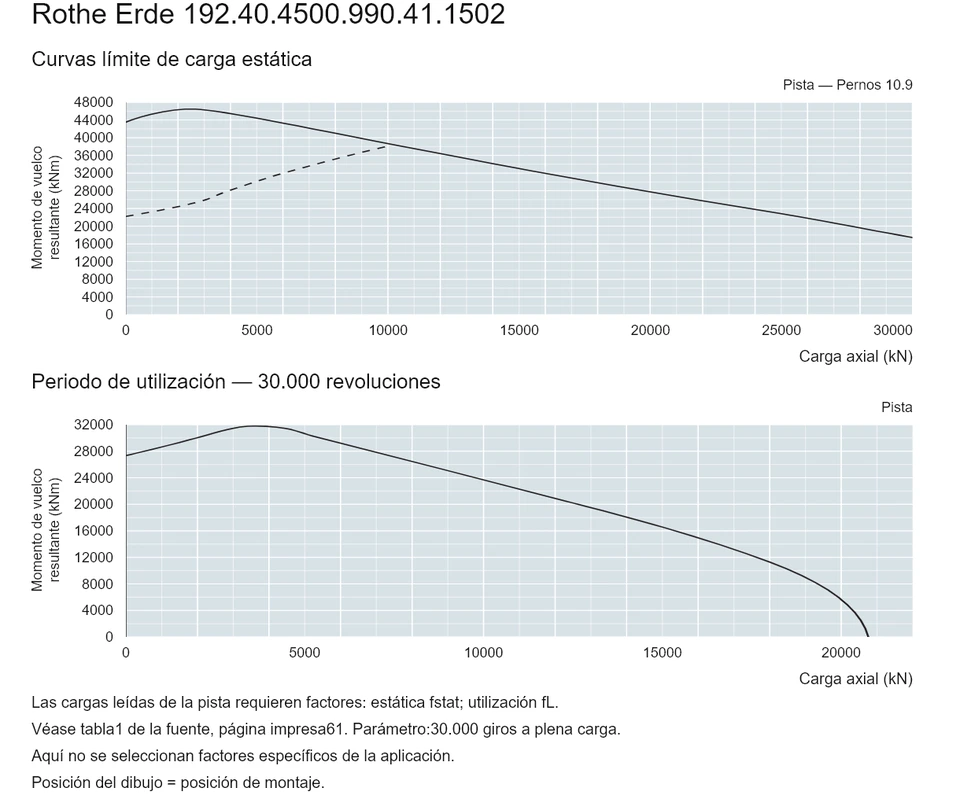 Rothe Erde 192.40.4500.990.41.1502 — Curva de capacidad de carga; Carga axial (kN); Momento de vuelco resultante (kNm)