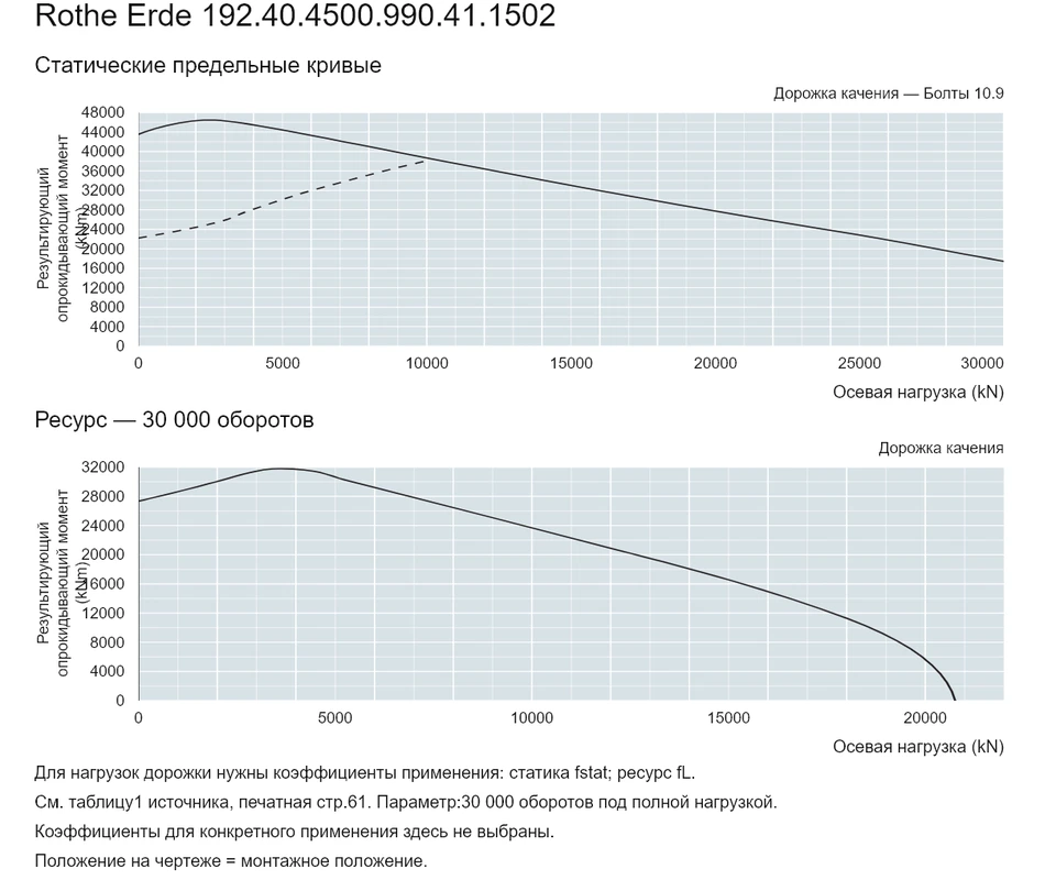 Rothe Erde 192.40.4500.990.41.1502 — Кривая грузоподъемности; Осевая нагрузка (kN); Результирующий опрокидывающий момент (kNm)