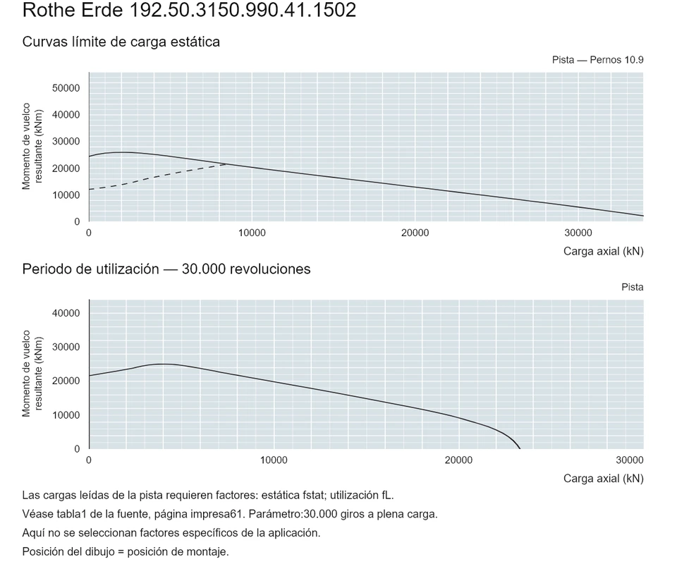 Rothe Erde 192.50.3150.990.41.1502 — Curva de capacidad de carga; Carga axial (kN); Momento de vuelco resultante (kNm)