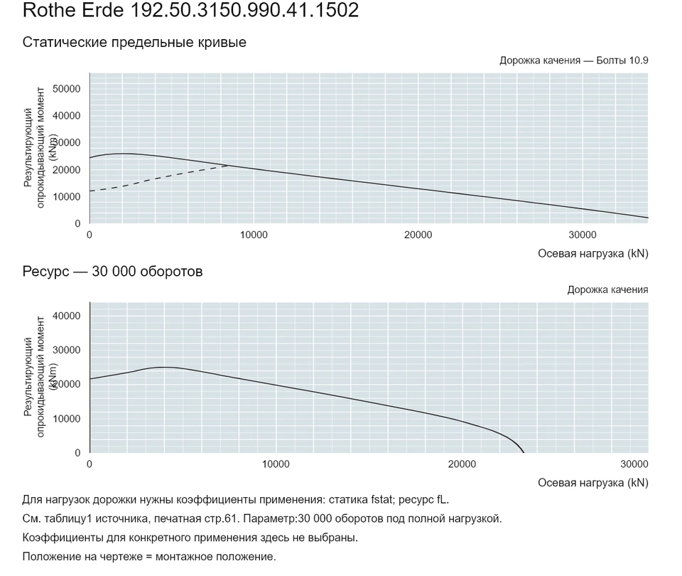 Rothe Erde 192.50.3150.990.41.1502 — Кривая грузоподъемности; Осевая нагрузка (kN); Результирующий опрокидывающий момент (kNm)