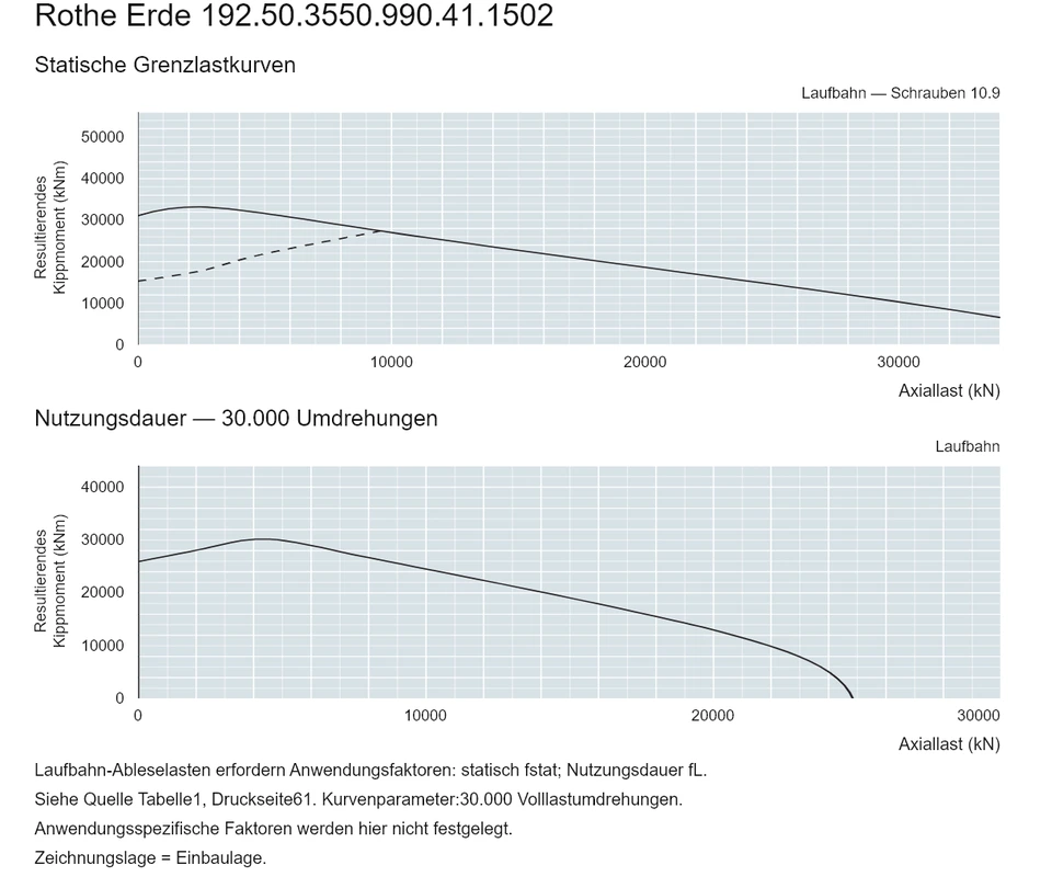 Rothe Erde 192.50.3550.990.41.1502 — Tragfähigkeitskurve; Axiallast (kN); Resultierendes Kippmoment (kNm)