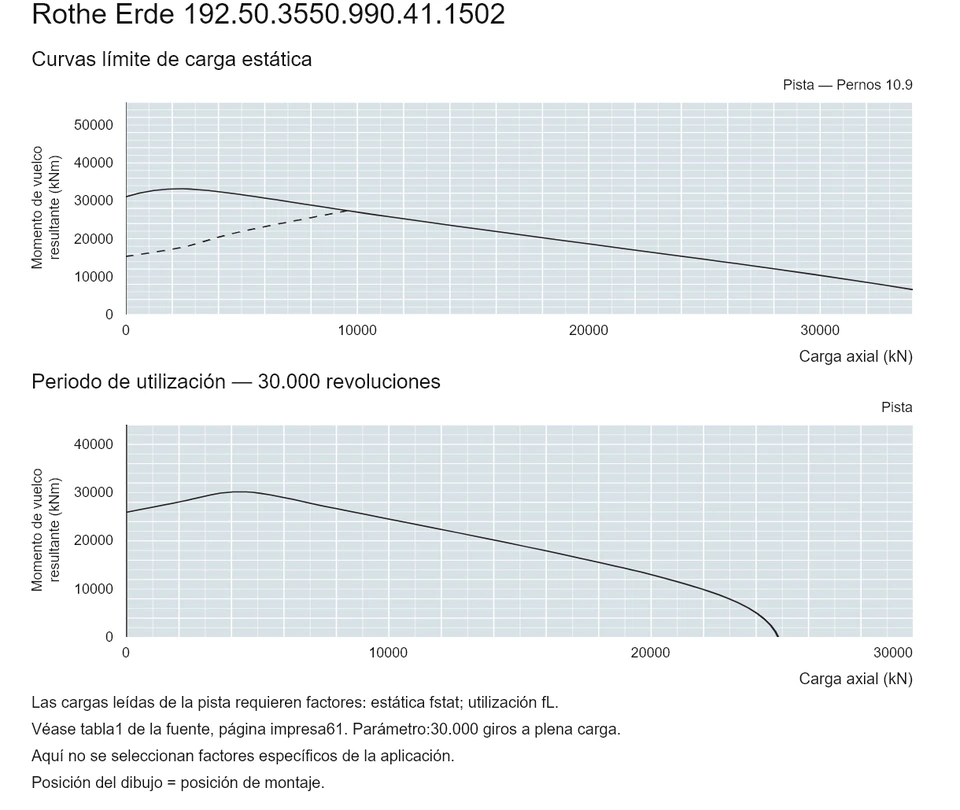 Rothe Erde 192.50.3550.990.41.1502 — Curva de capacidad de carga; Carga axial (kN); Momento de vuelco resultante (kNm)