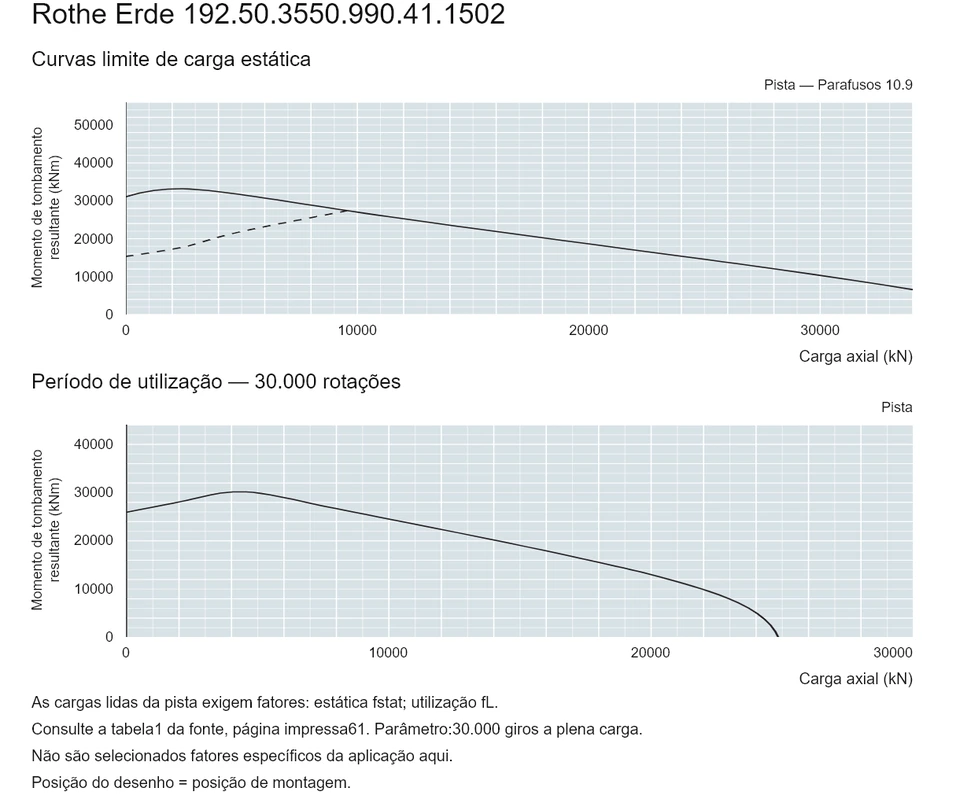 Rothe Erde 192.50.3550.990.41.1502 — Curva de capacidade de carga; Carga axial (kN); Momento de tombamento resultante (kNm)