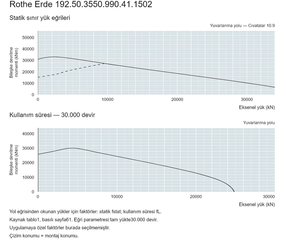 Rothe Erde 192.50.3550.990.41.1502 — Yük kapasitesi eğrisi; Eksenel yük (kN); Bileşke devrilme momenti (kNm)