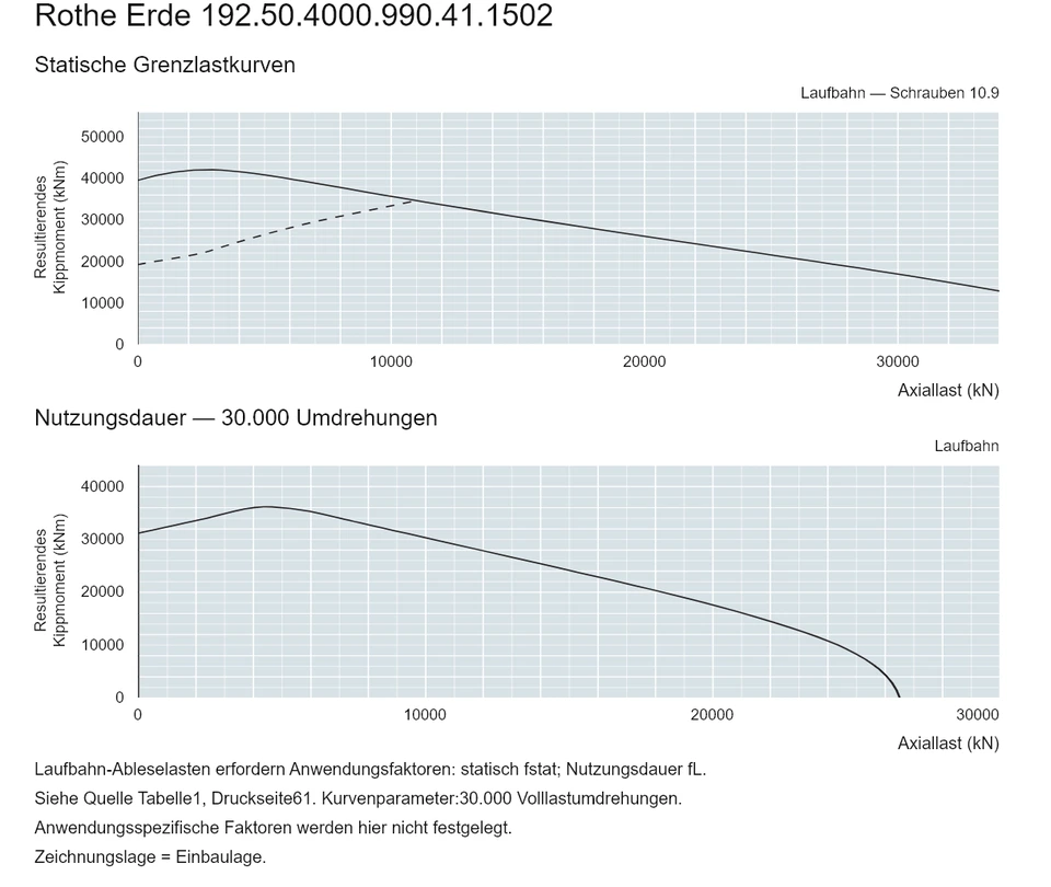 Rothe Erde 192.50.4000.990.41.1502 — Tragfähigkeitskurve; Axiallast (kN); Resultierendes Kippmoment (kNm)