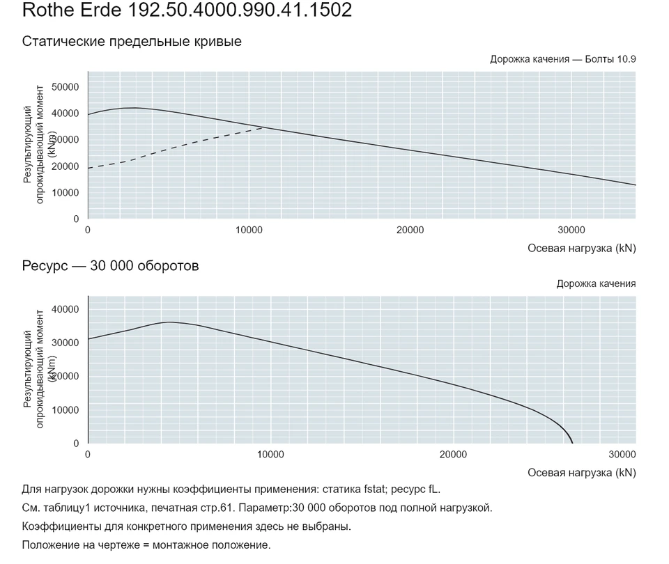 Rothe Erde 192.50.4000.990.41.1502 — Кривая грузоподъемности; Осевая нагрузка (kN); Результирующий опрокидывающий момент (kNm)