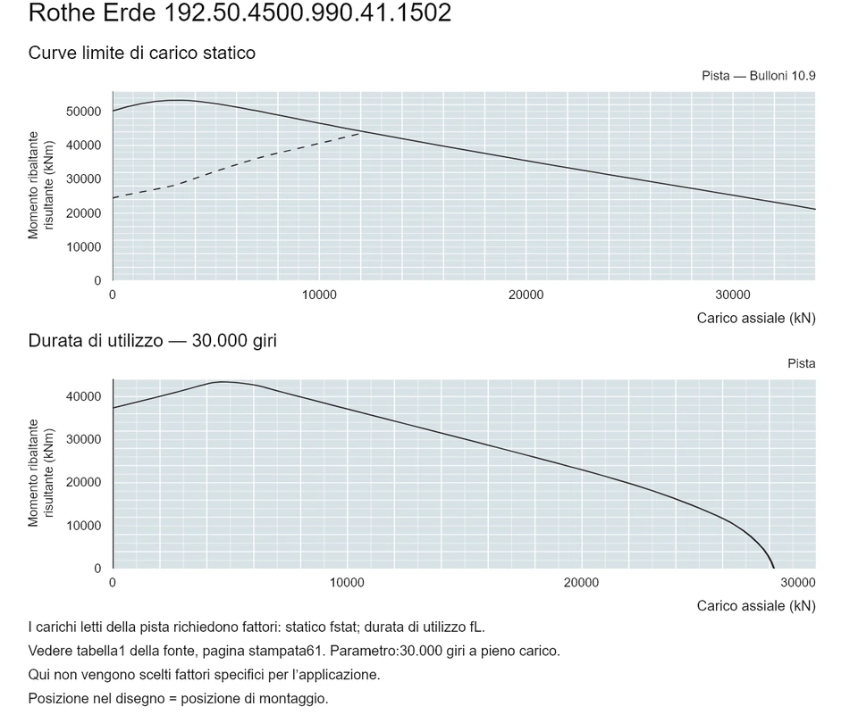 Rothe Erde 192.50.4500.990.41.1502 — Curva di capacità di carico; Carico assiale (kN); Momento ribaltante risultante (kNm)