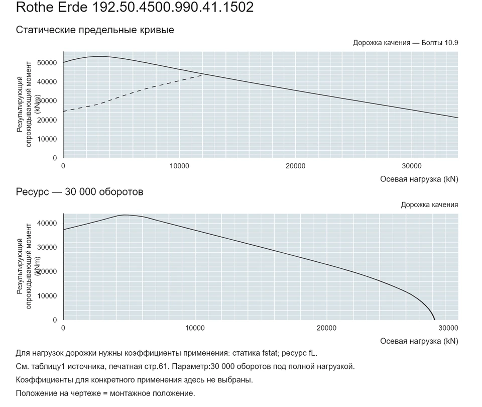 Rothe Erde 192.50.4500.990.41.1502 — Кривая грузоподъемности; Осевая нагрузка (kN); Результирующий опрокидывающий момент (kNm)