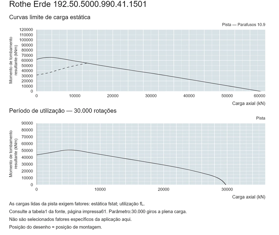 Rothe Erde 192.50.5000.990.41.1501 — Curva de capacidade de carga; Carga axial (kN); Momento de tombamento resultante (kNm)