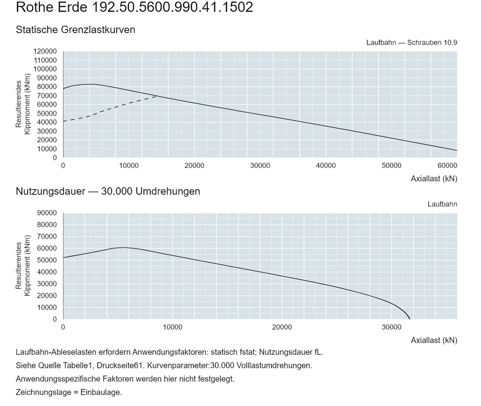 Rothe Erde 192.50.5600.990.41.1502 — Tragfähigkeitskurve; Axiallast (kN); Resultierendes Kippmoment (kNm)